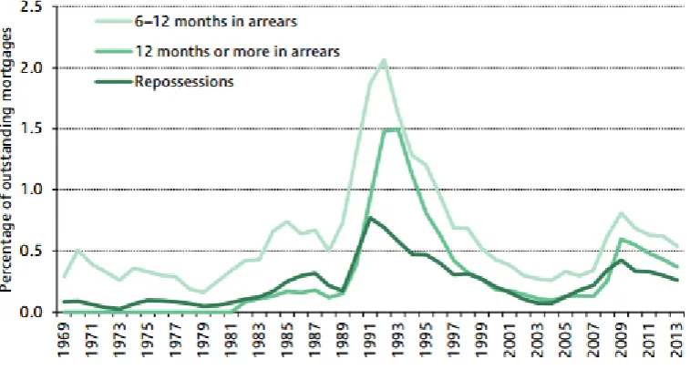 Figure 2.1: Repossessions and Arrears 