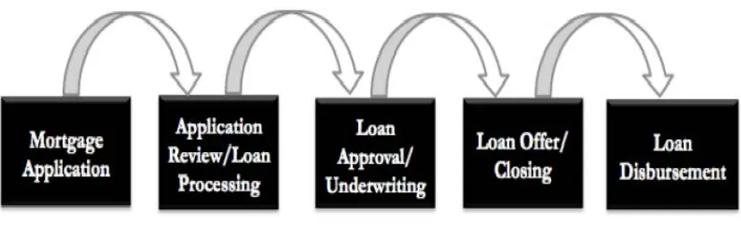 Figure 4.6: The Mortgage Lending Process 