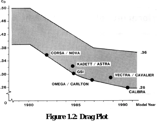 Figure 1.2: Drag Plot  
