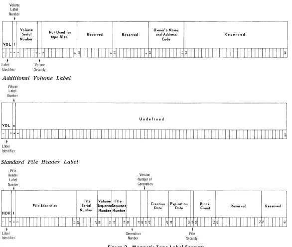 Figure 2. Magnetic Tape Label Formats 