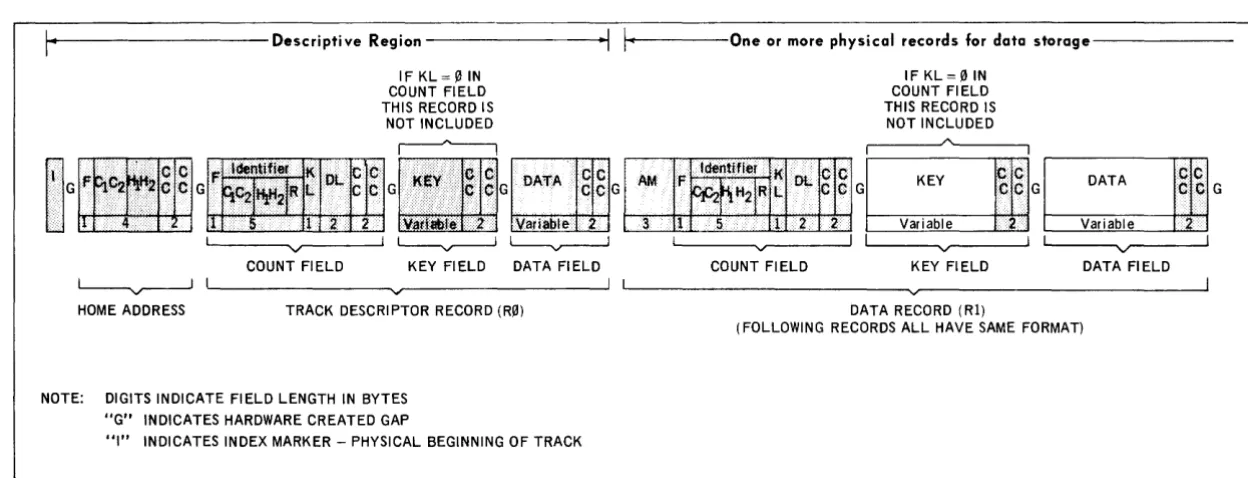 Figure 4. Track Format 