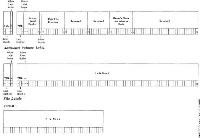 Figure 5. Random Access Label Formats 