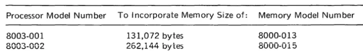 FIGURE 1-7. MODEL RCA 3 PROCESSOR . E ',: ,(/.:" ,1-70/"f 0 