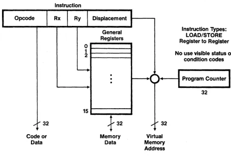 Figure 2 Model of Processor Architecture 