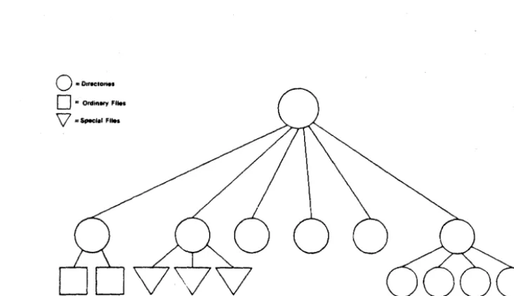 Figure 2-3. Treelike ROS Directory Structure 