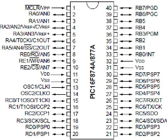 Figure 2.1 PIC16F877A 
