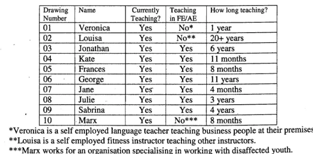 Table 4.12 - Details of trainees interviewed