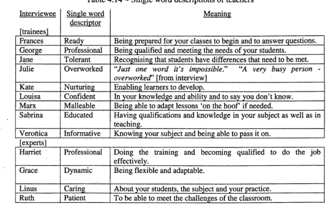 Table 4.14 - Single word descriptions of teachers