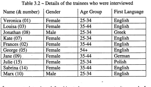Table 3.2 - Details of the trainees who were interviewed Name (&amp; number) Gender Age Group First Language