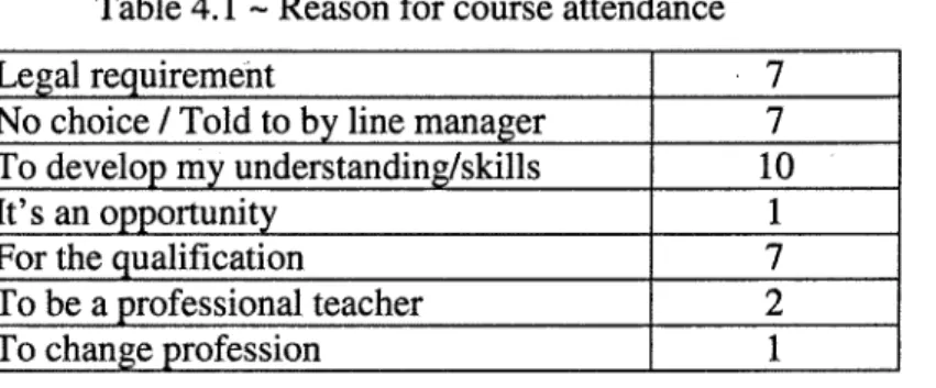 Table 4.1 - Reason for course attendance
