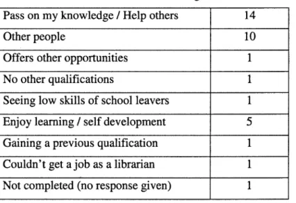 Table 4.2 - Reasons for becoming a teacher Pass on my knowledge / Help others 14