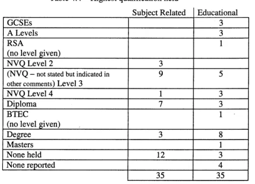 Table 4.4 - Highest qualification held