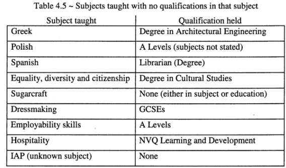 Table 4.5 - Subjects taught with no qualifications in that subject