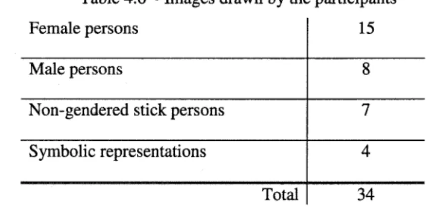 Table 4.6 - Images drawn by the participants