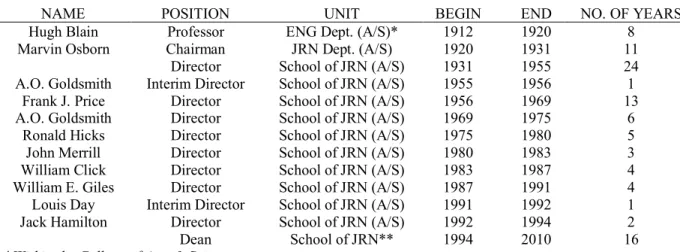 Table 11. Leadership in Journalism at LSU 1910-2010 