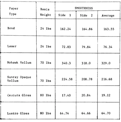 TablelSmoothnessof each paper type in Sheffield Units