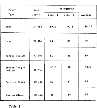 Table 2Brightness