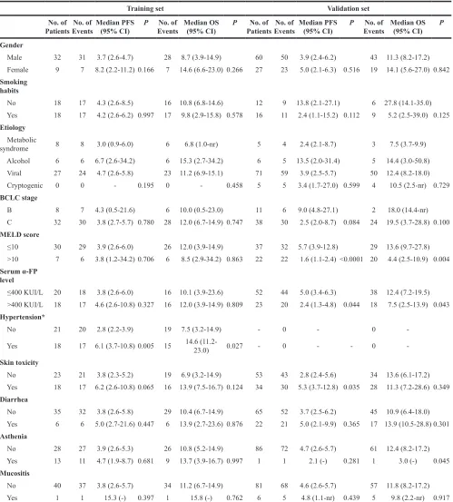 Table 2: PFS and OS in relation to clinical characteristics and toxicity in the two independent cohorts