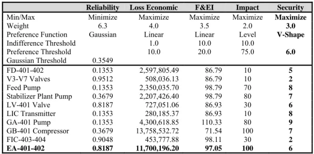 Table 1. Complete information for the application of PROMETHEE methodology  Reliability  Loss Economic  F&amp;EI  Impact  Security 