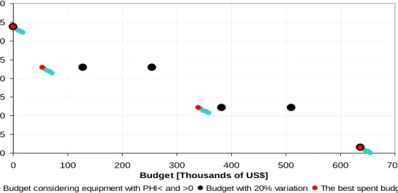 Fig. 4. Behavior of Economic losses versus Budget 