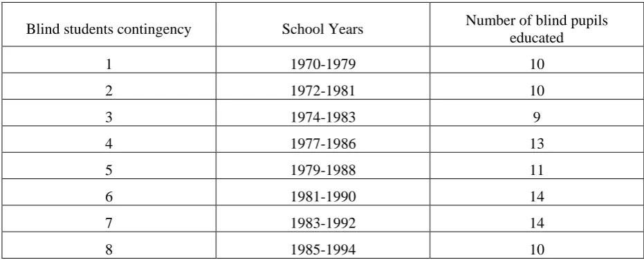 Table 1.1 Groups of the blind students educated during 1970-1994 