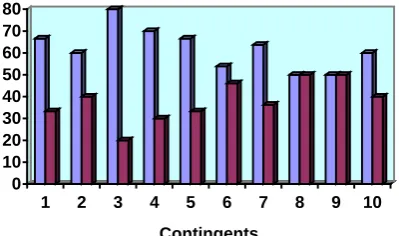 Table 1.2 Contingents of blind students educated from 1986- 2005 (Institute of blind students, paper no 208, 2006) 