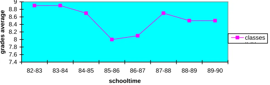 Figure 1.3 The qualitative performance of the blind students. (Class II-IX) 1982-1990 