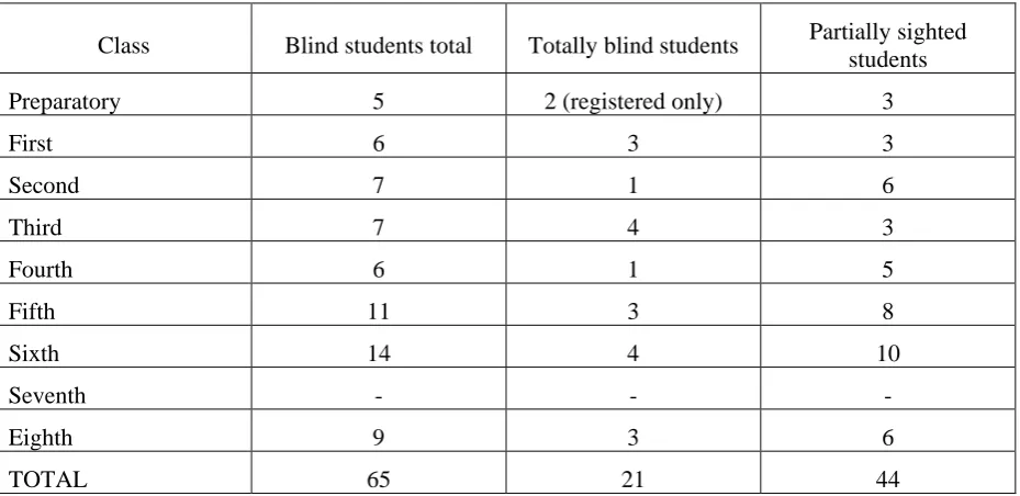 Table 1.3: Classification of the blind students during 1963-1994, according to their origin of  of residence (DEMOGRAPHIC DISTRIBUTION) 