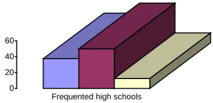 Fig 1.6 Educational trends mostly attended in 2006-2007 
