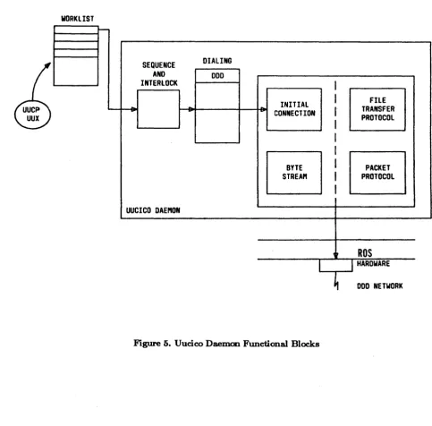 Figure 5. Uucieo Daemon Functional Blocks 