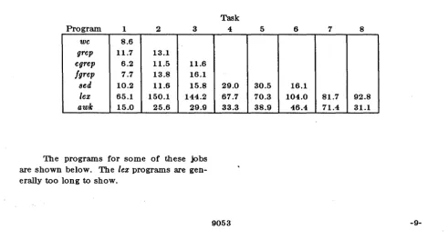 Table I . programs below shows the execution (user + system) time on a PDP-ll/70 we, grep, egrep, fgrep, sed, lex, and awk on the following simple tasks: 