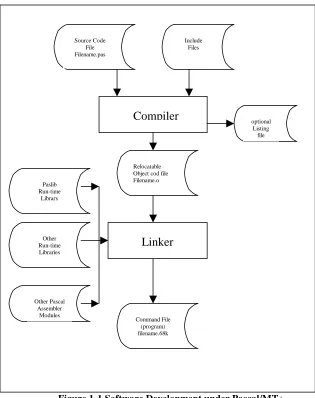 Figure 1-1 Software Development under Pascal/MT+ 