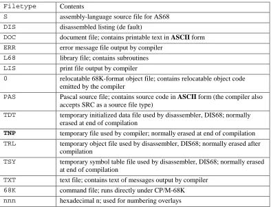 Table 2-1. Pascal/MT+ System Filetypes 