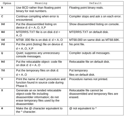 Table 3-1 Compiler Command-line Options 