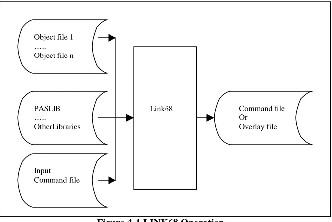 Figure 4-1 LINK68 Operation 