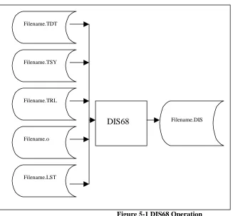 Figure 5-1 illustrates the operation of DIS68.  