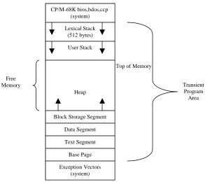 Figure 6-1 Memory Layout in Transient Program Area 