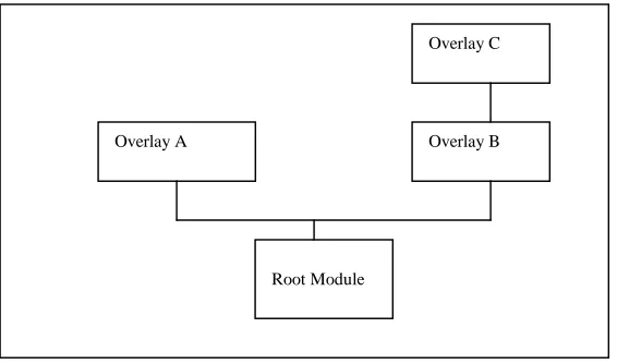 Figure 7-1 shows a typical overlay scheme. In this scheme, overlays A and B can both reference symbols in the root, but overlay A cannot reference symbols in B because they cannot be coresident