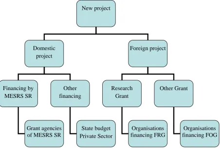 Figure 8. Sequence of steps in searching of funding (Source: Author) 