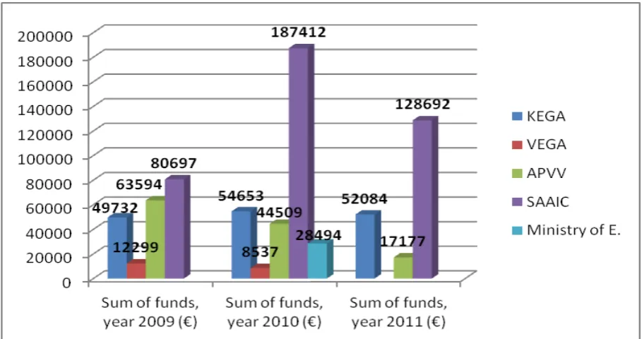 Figure 1. Sources of funding projects utilized university workplaces from 2009 to 2011 (Source: own processing) 