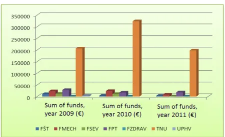 Figure 3. The usage of grant agencies for financing „FRG“ and „OFG“ by Alexander Dubcek University in Trencin in the monitored period (Source: own processing)  