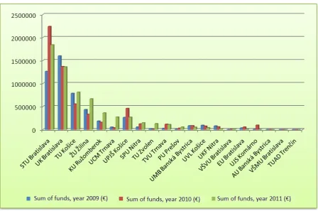Figure 5. Home grants awarded to universities from 2009 to 2011. (Source: Own processing) 