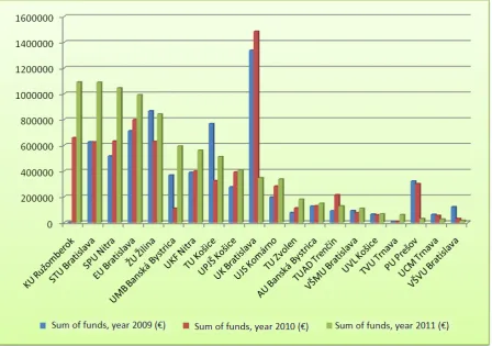 Figure 7. Other external grants awarded to universities from 2009 to 2011. (Source: Own processing)  