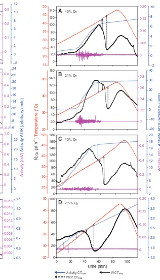 Fig. 3. A representative thermolimit respirometry trace for upper criticaltemperature (CTactivity (mV) is in pink and activity ADS is in blue