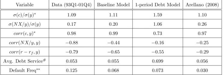 Table 4: Cyclical Properties, Data and Models