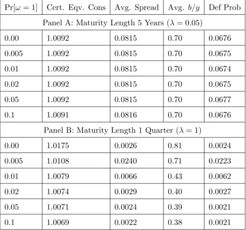 Table 8: Maturity Length and the Effects of Sunspot Probability