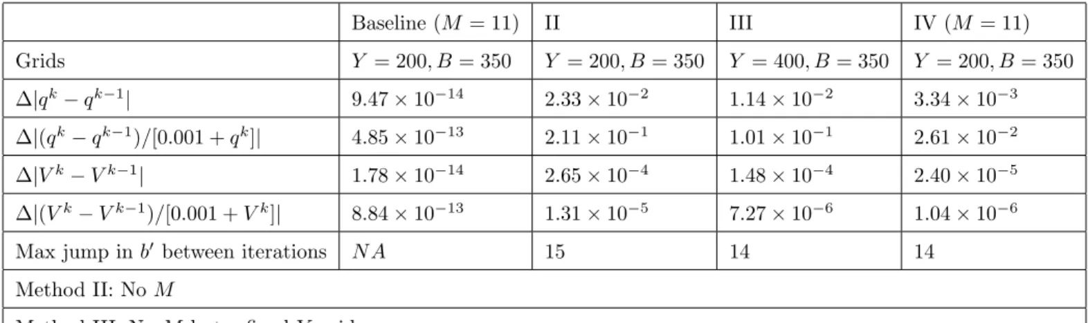 Table 9: Omitting M and Refining Y