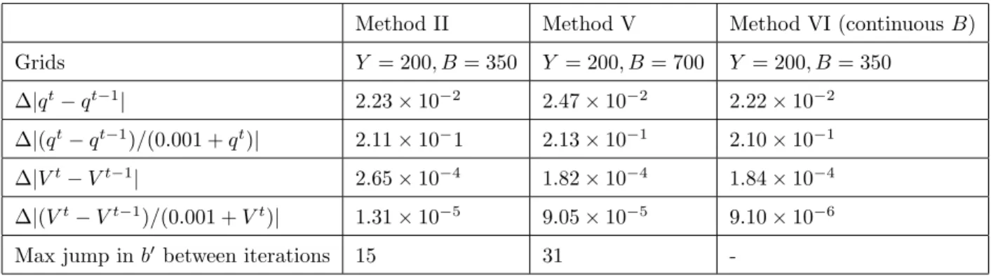 Table 10: Omitting M and Refining B