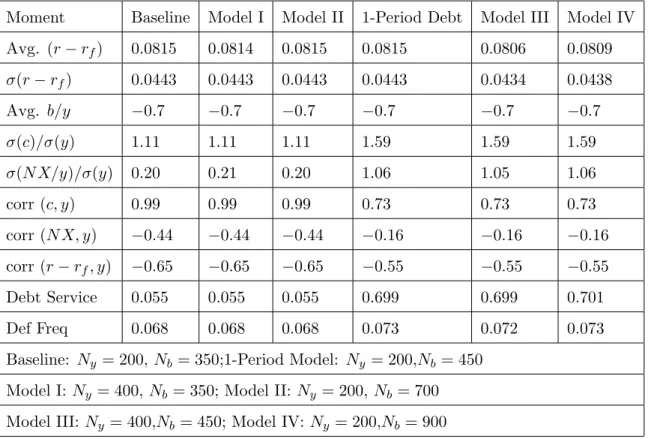 Table 11: Sensitivity to Grid Sizes