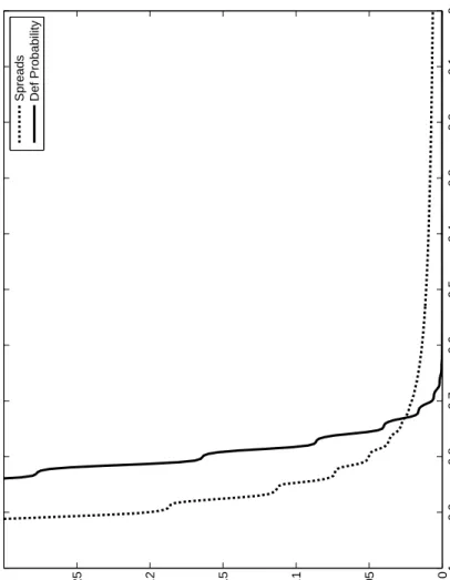 Figure 4: Current Spreads and Next-Period Default Probability for Long-term Bonds When y = Mean(y) Debt Relative to Mean Output